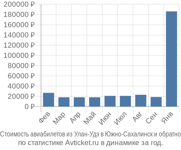 Стоимость авиабилетов из Улан-Удэ в Южно-Сахалинск