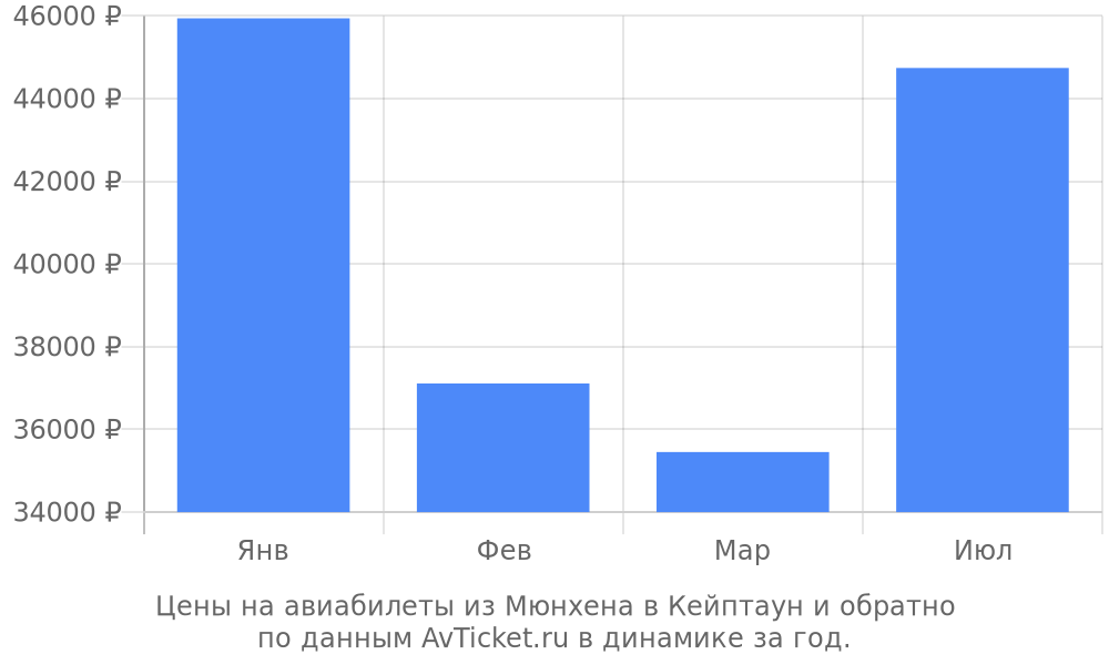 Цены на авиабилеты из Мюнхена в Кейптаун по месяцам Цены на авиабилеты из Мюнхена в Кейптаун по месяцам