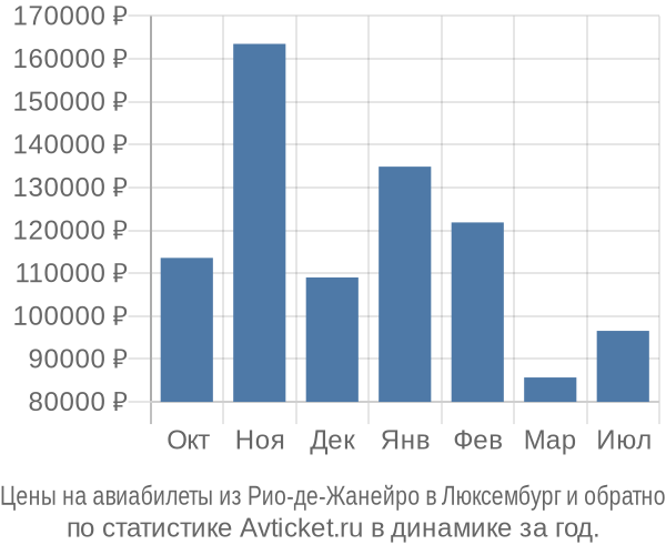 Авиабилеты из Рио-де-Жанейро в Люксембург цены