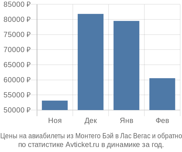 Авиабилеты из Монтего Бэй в Лас Вегас цены