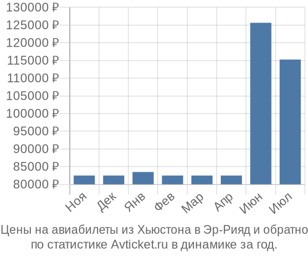 Авиабилеты из Хьюстона в Эр-Рияд цены