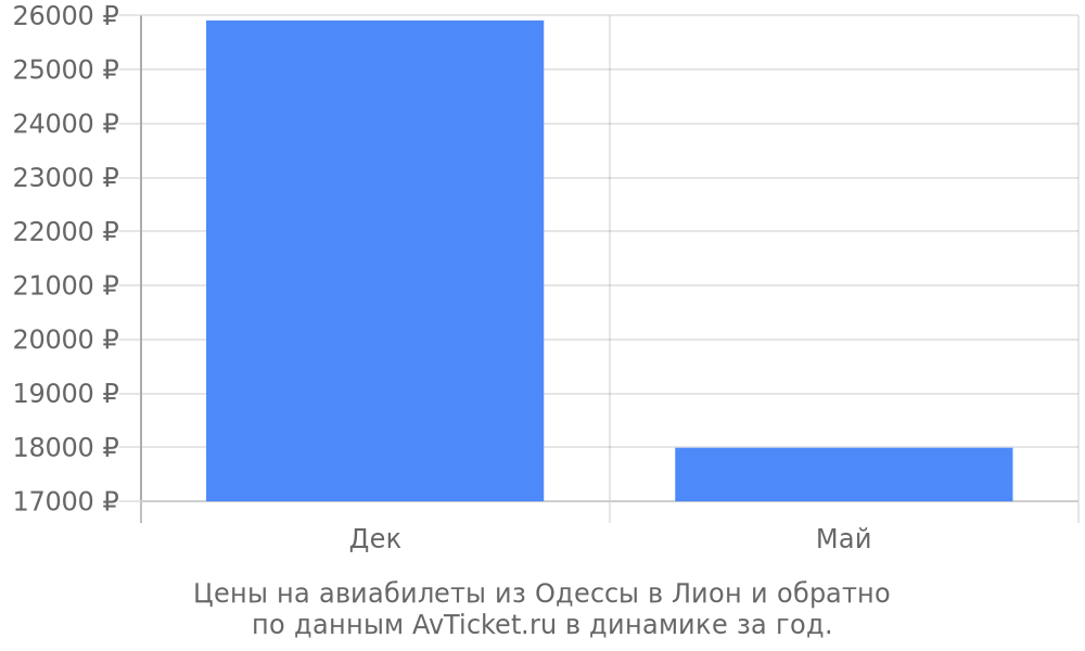 Цены на авиабилеты из Одессы в Лион по месяцам Цены на авиабилеты из Одессы в Лион по месяцам