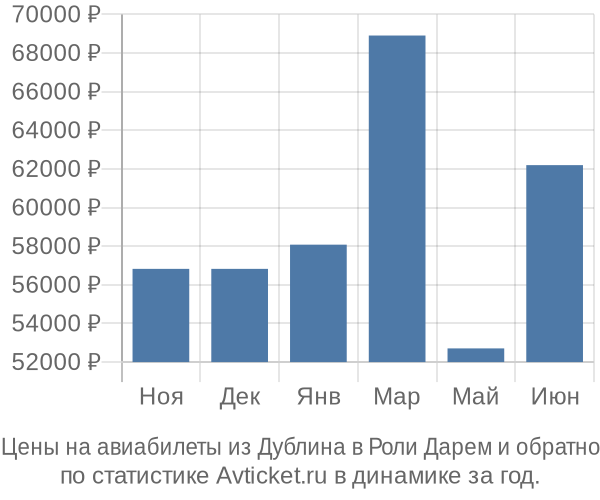 Авиабилеты из Дублина в Роли Дарем цены