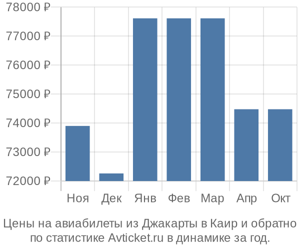 Авиабилеты из Джакарты в Каир цены