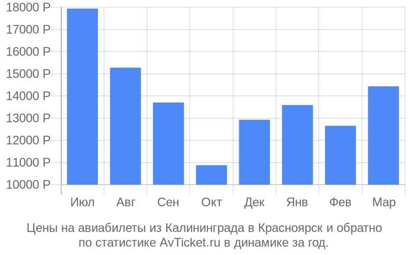 График изменения цены на самолет из Калининграда в Красноярск Стоимость билетов из Калининграда в Красноярск
