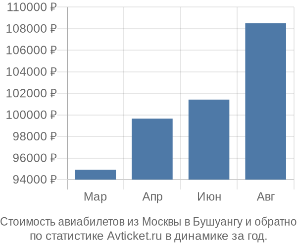 Стоимость авиабилетов из Москвы в Бушуангу