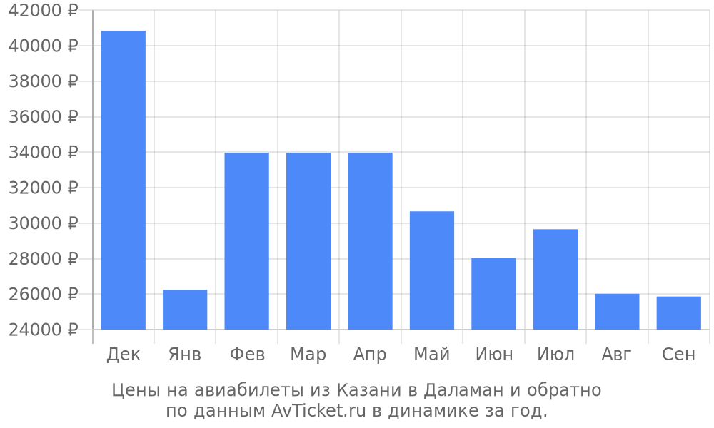 Цены на авиабилеты из Казани в Даламан по месяцам Цены на авиабилеты из Казани в Даламан по месяцам