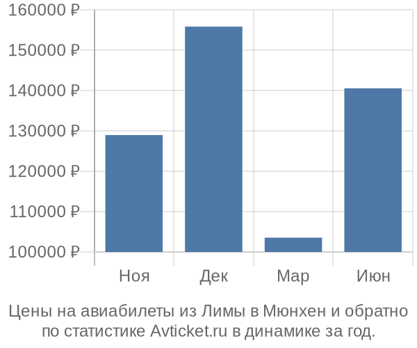 Авиабилеты из Лимы в Мюнхен цены