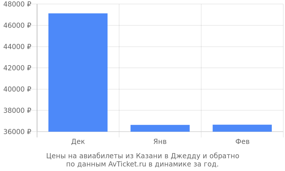 Цены на авиабилеты из Казани в Джедду по месяцам Цены на авиабилеты из Казани в Джедду по месяцам