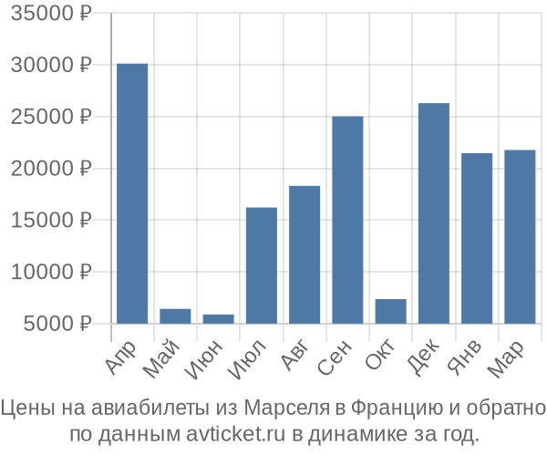 Цены на авиабилеты из Марселя в  по месяцам
