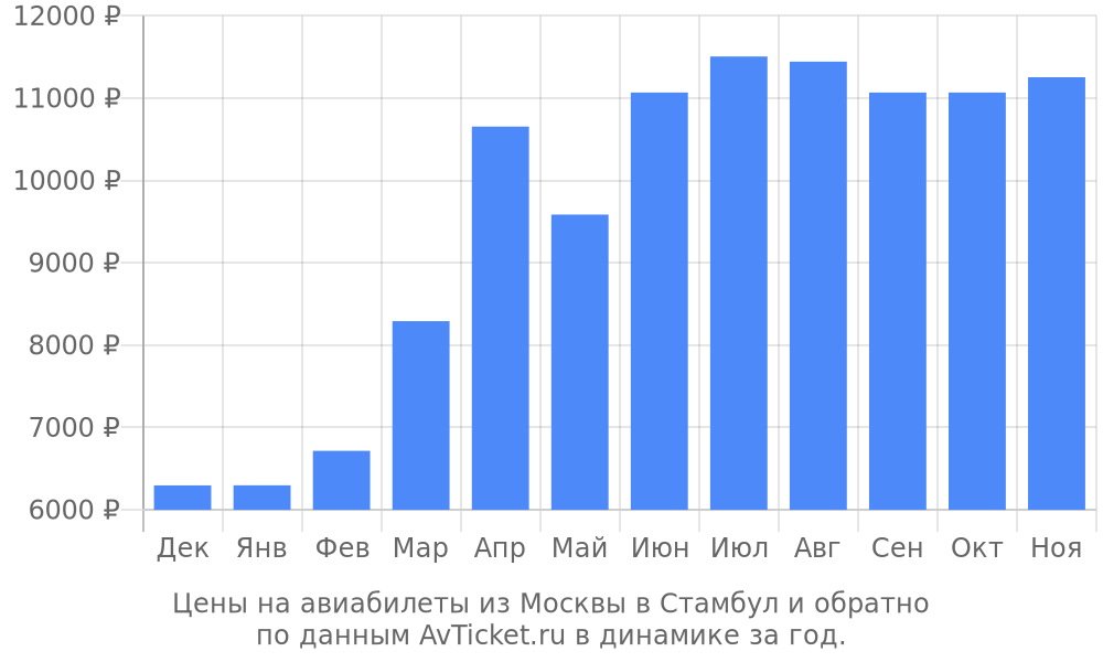 Цены на авиабилеты из Москвы в Стамбул по месяцам Цены на авиабилеты из Москвы в Стамбул по месяцам
