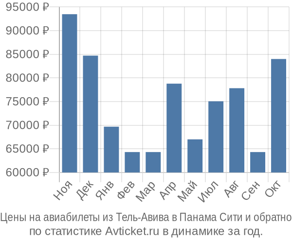 Авиабилеты из Тель-Авива в Панама Сити цены