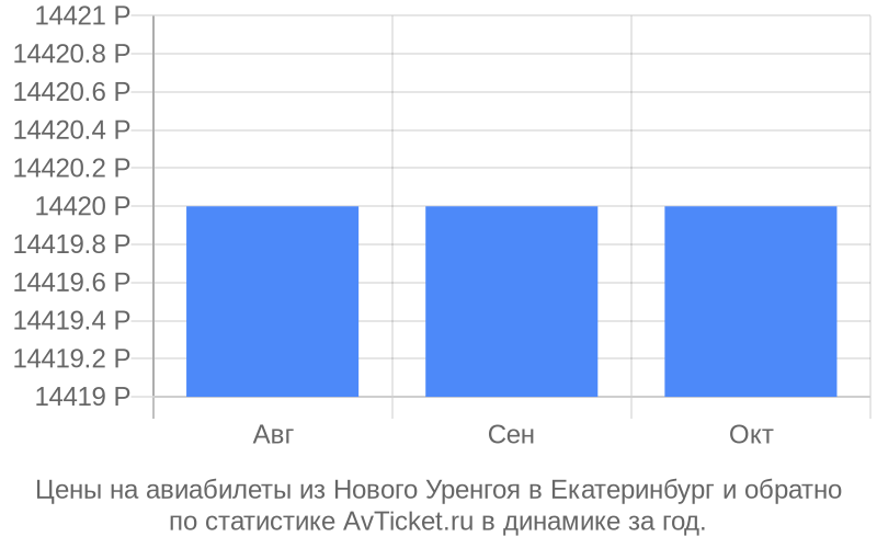 Цены на авиабилеты из Нового Уренгоя в Екатеринбург Цены на авиабилеты из Нового Уренгоя в Екатеринбург