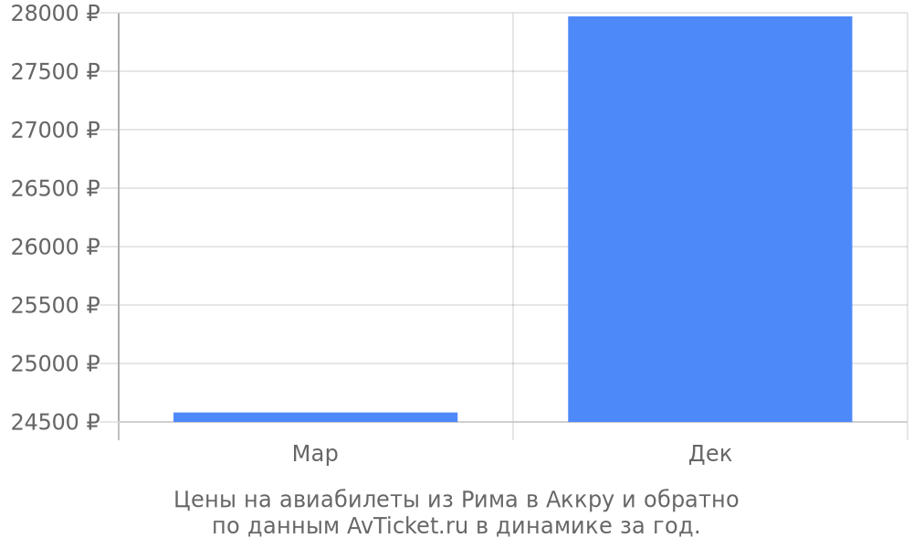 Цены на авиабилеты из Рима в Аккру по месяцам Цены на авиабилеты из Рима в Аккру по месяцам