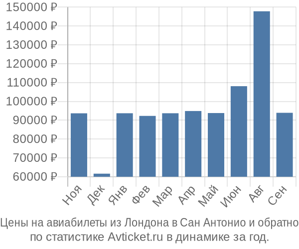 Авиабилеты из Лондона в Сан Антонио цены