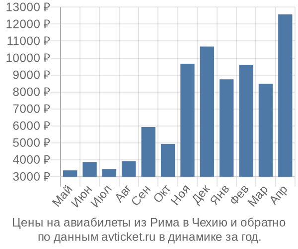 Цены на авиабилеты из Рима в  по месяцам