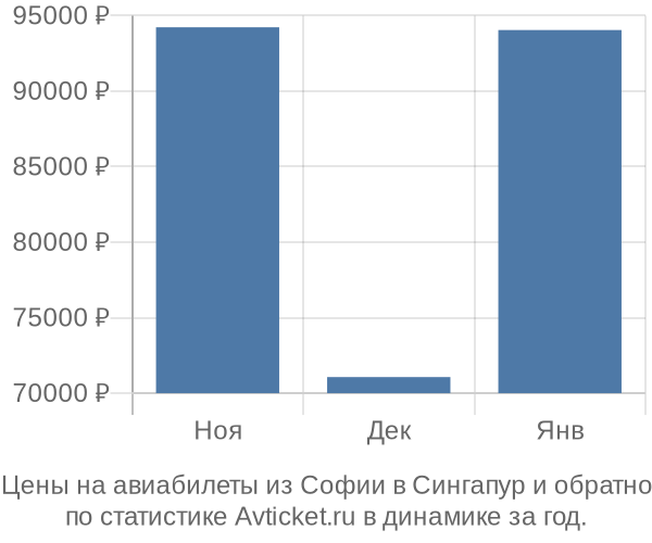 Авиабилеты из Софии в Сингапур цены