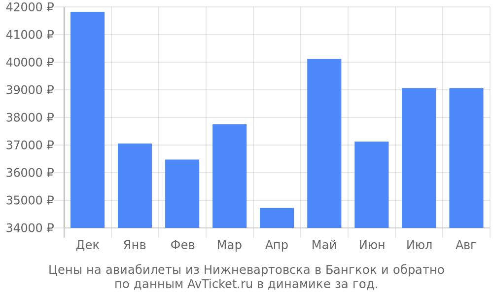 Цены на авиабилеты из Нижневартовска в Бангкок по месяцам Цены на авиабилеты из Нижневартовска в Бангкок по месяцам