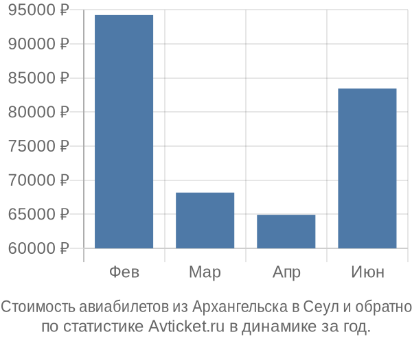 Стоимость авиабилетов из Архангельска в Сеул