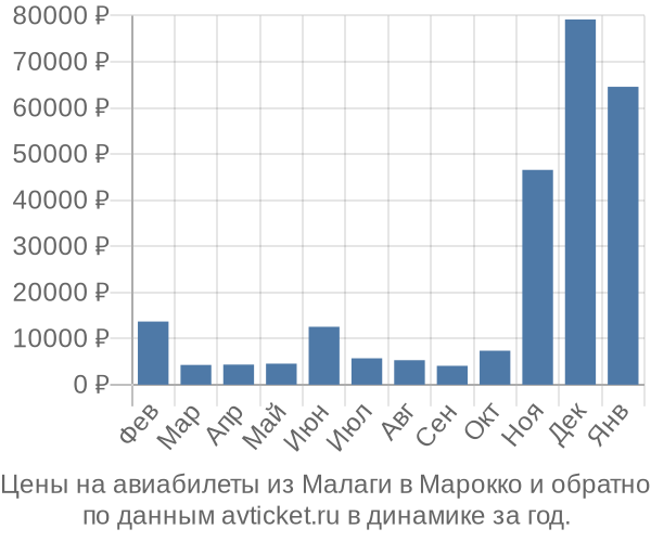 Цены на авиабилеты из Малаги в  по месяцам