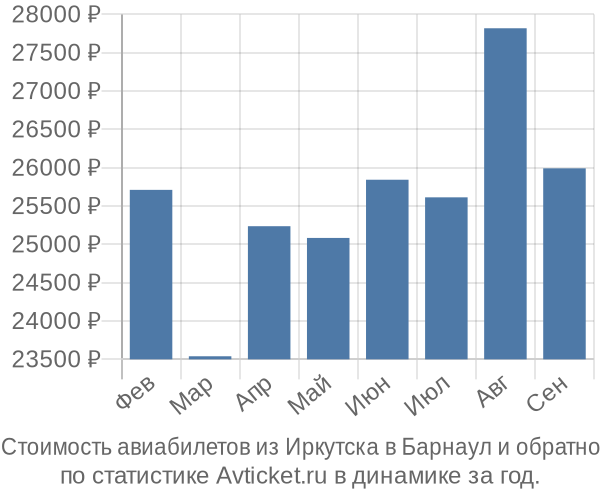 Стоимость авиабилетов из Иркутска в Барнаул