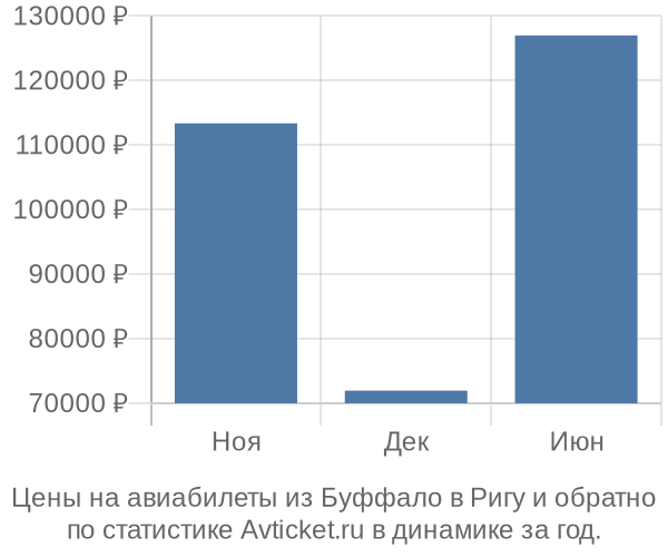 Авиабилеты из Буффало в Ригу цены