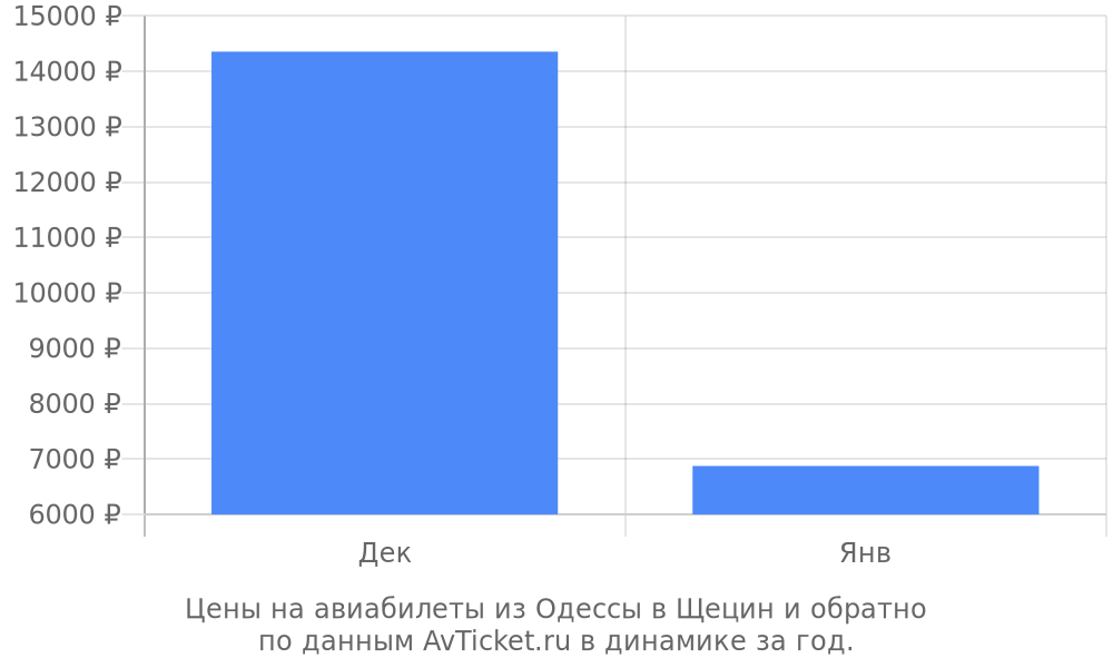 Цены на авиабилеты из Одессы в Щецин по месяцам Цены на авиабилеты из Одессы в Щецин по месяцам