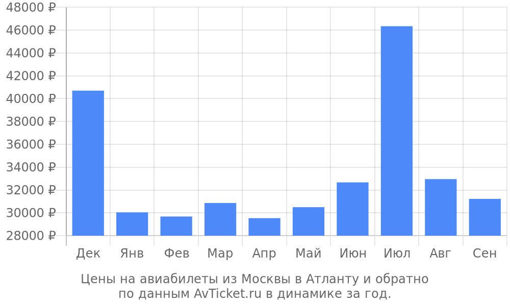 Цены на авиабилеты из Москвы в Атланту по месяцам Цены на авиабилеты из Москвы в Атланту по месяцам