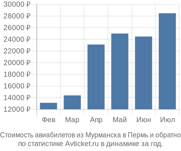 Стоимость авиабилетов из Мурманска в Пермь