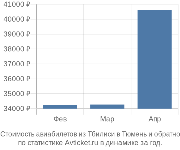 Стоимость авиабилетов из Тбилиси в Тюмень