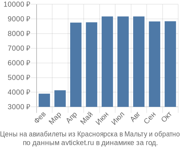 Цены на авиабилеты из Красноярска в  по месяцам