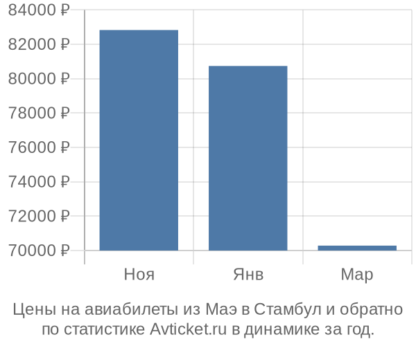 Авиабилеты из Маэ в Стамбул цены