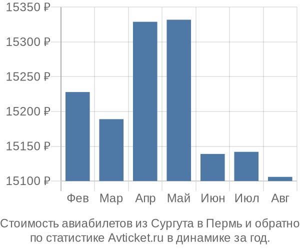 Стоимость авиабилетов из Сургута в Пермь