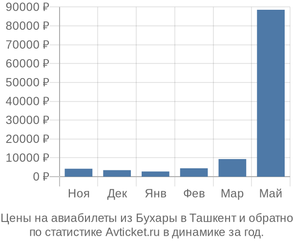 Авиабилеты из Бухары в Ташкент цены