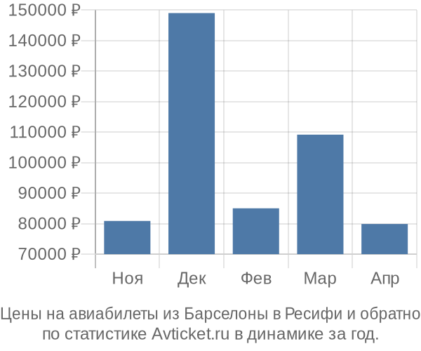 Авиабилеты из Барселоны в Ресифи цены