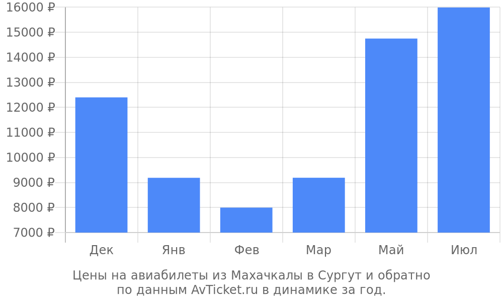 Цены на авиабилеты из Махачкалы в Сургут по месяцам Цены на авиабилеты из Махачкалы в Сургут по месяцам