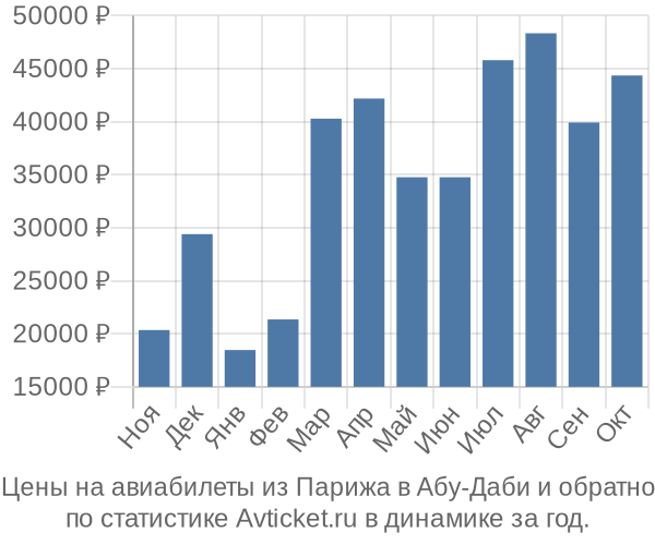 Авиабилеты из Парижа в Абу-Даби цены
