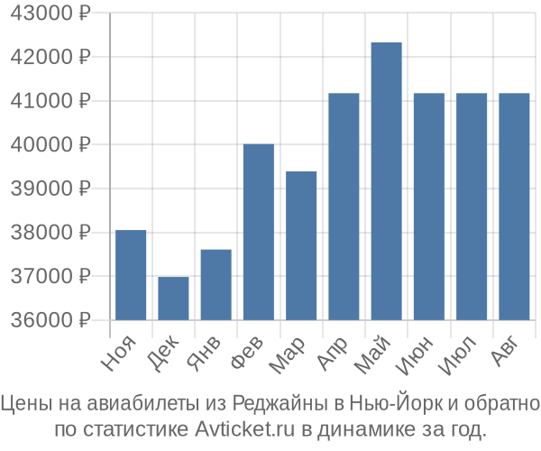 Авиабилеты из Реджайны в Нью-Йорк цены