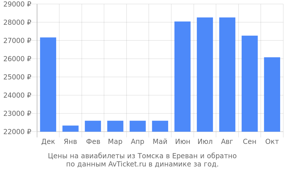 Цены на авиабилеты из Томска в Ереван по месяцам Цены на авиабилеты из Томска в Ереван по месяцам
