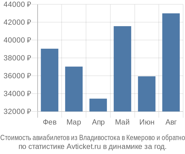 Стоимость авиабилетов из Владивостока в Кемерово