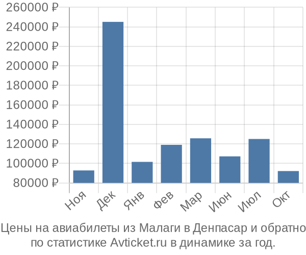 Авиабилеты из Малаги в Денпасар цены