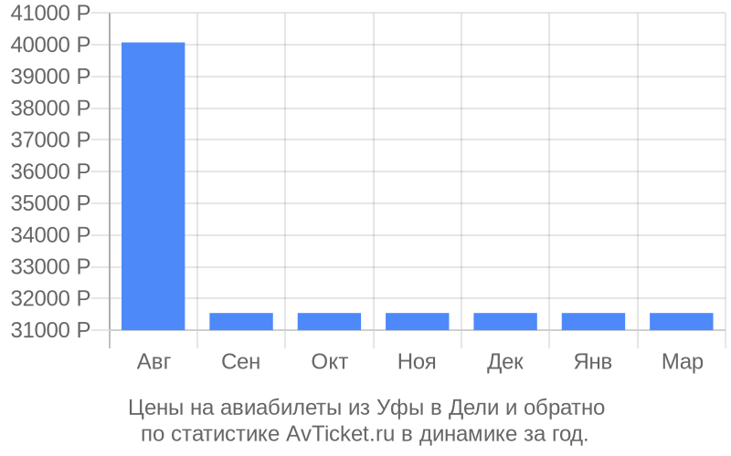 Цены на авиабилеты из Уфы в Дели Цены на авиабилеты из Уфы в Дели