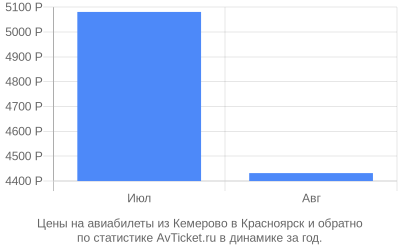 График изменения цены на самолет из Кемерово в Красноярск Стоимость билетов из Кемерово в Красноярск