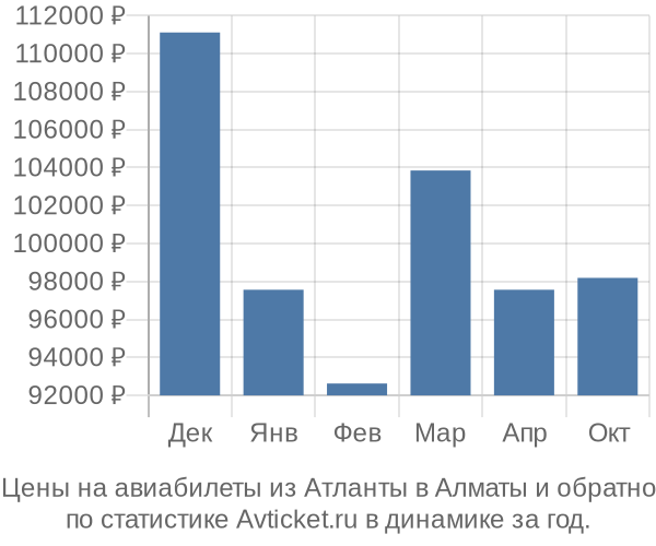 Авиабилеты из Атланты в Алматы цены