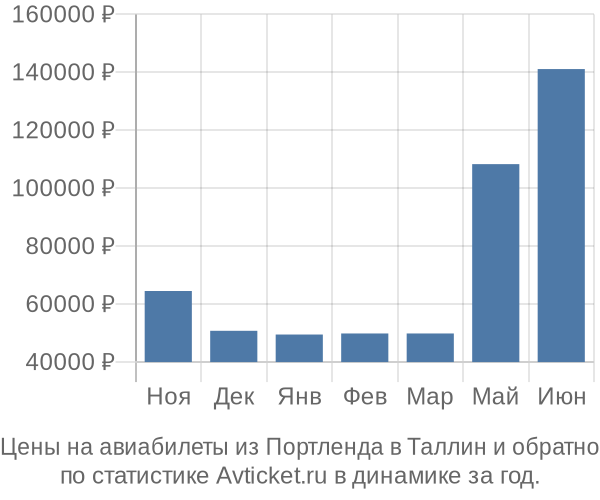 Авиабилеты из Портленда в Таллин цены