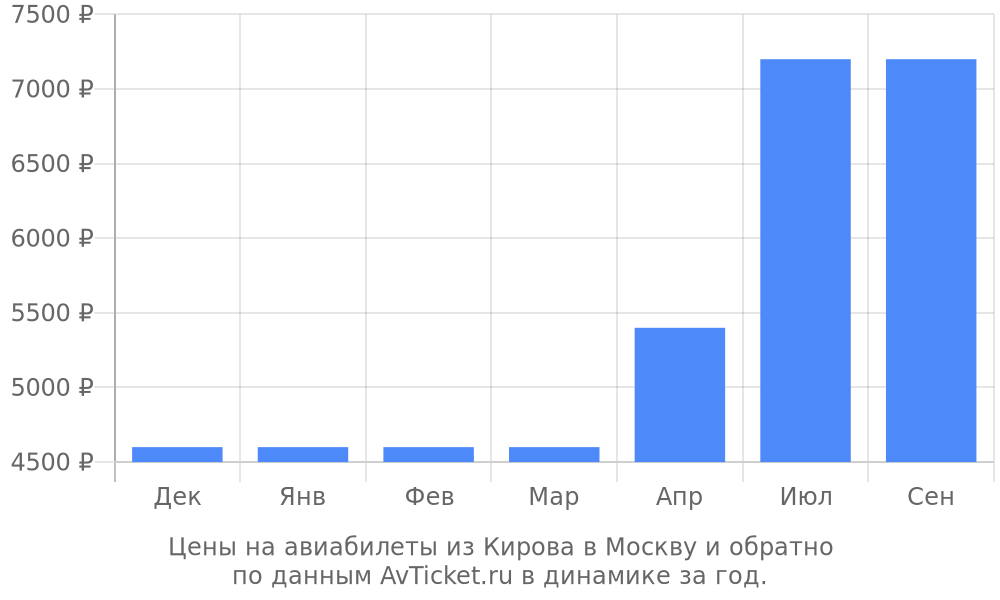 Цены на авиабилеты из Кирова в Москву по месяцам Цены на авиабилеты из Кирова в Москву по месяцам