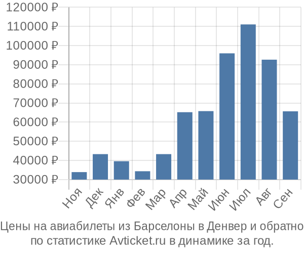 Авиабилеты из Барселоны в Денвер цены