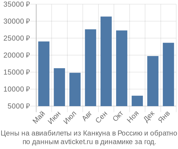 Цены на авиабилеты из Канкуна в  по месяцам