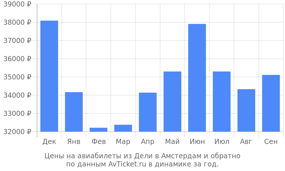 Цены на авиабилеты из Дели в Амстердам по месяцам Цены на авиабилеты из Дели в Амстердам по месяцам