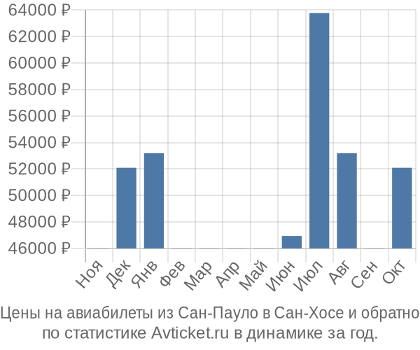 Авиабилеты из Сан-Пауло в Сан-Хосе цены